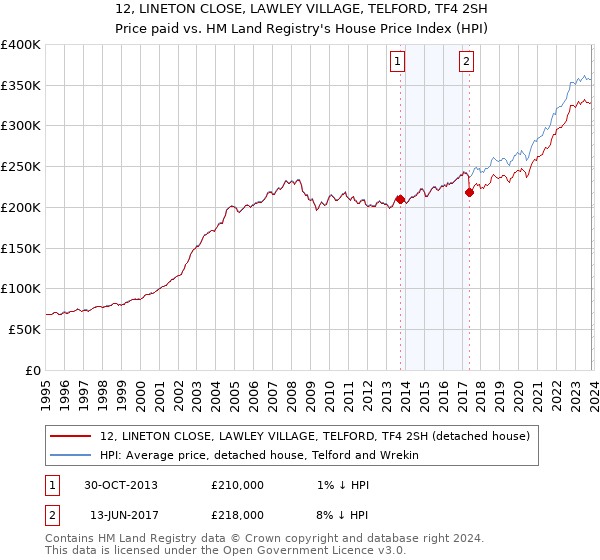 12, LINETON CLOSE, LAWLEY VILLAGE, TELFORD, TF4 2SH: Price paid vs HM Land Registry's House Price Index