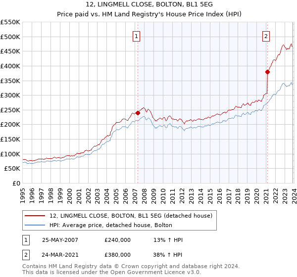 12, LINGMELL CLOSE, BOLTON, BL1 5EG: Price paid vs HM Land Registry's House Price Index