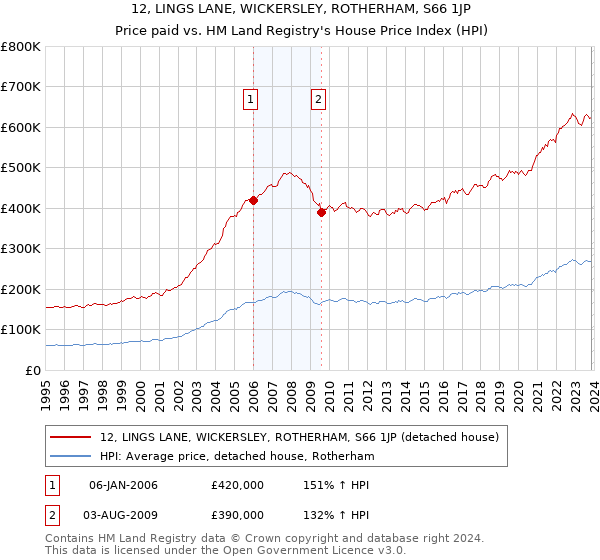 12, LINGS LANE, WICKERSLEY, ROTHERHAM, S66 1JP: Price paid vs HM Land Registry's House Price Index
