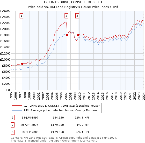 12, LINKS DRIVE, CONSETT, DH8 5XD: Price paid vs HM Land Registry's House Price Index