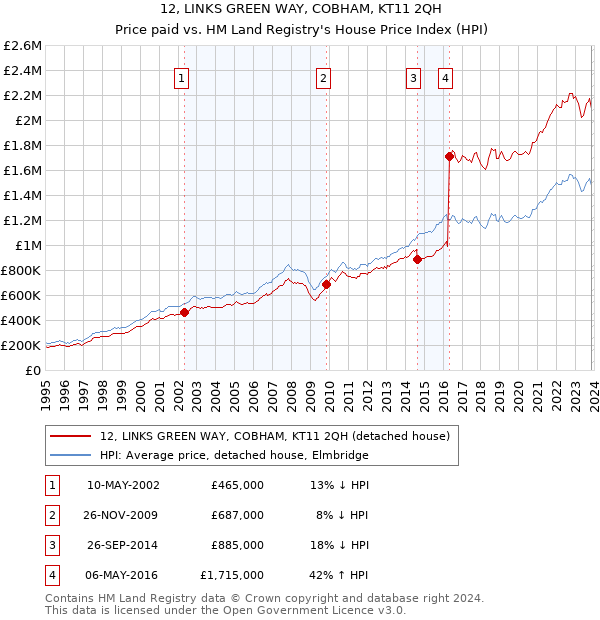 12, LINKS GREEN WAY, COBHAM, KT11 2QH: Price paid vs HM Land Registry's House Price Index