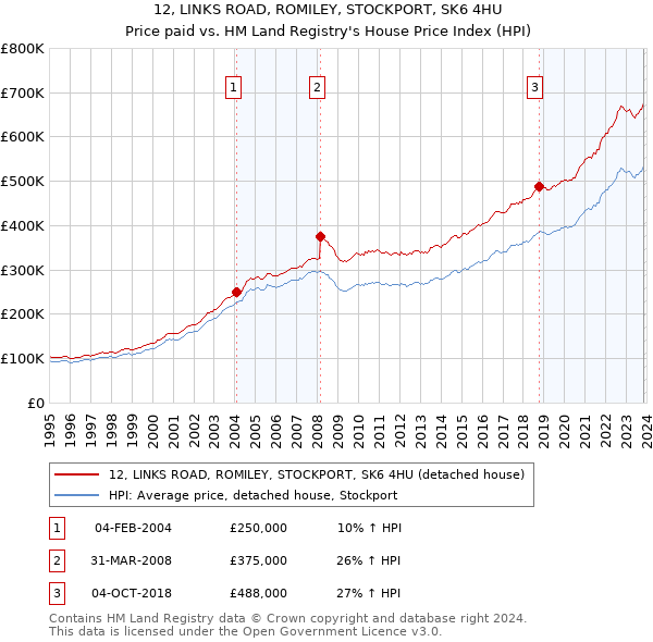 12, LINKS ROAD, ROMILEY, STOCKPORT, SK6 4HU: Price paid vs HM Land Registry's House Price Index