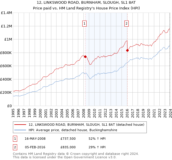 12, LINKSWOOD ROAD, BURNHAM, SLOUGH, SL1 8AT: Price paid vs HM Land Registry's House Price Index