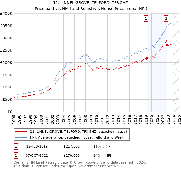 12, LINNEL GROVE, TELFORD, TF3 5HZ: Price paid vs HM Land Registry's House Price Index