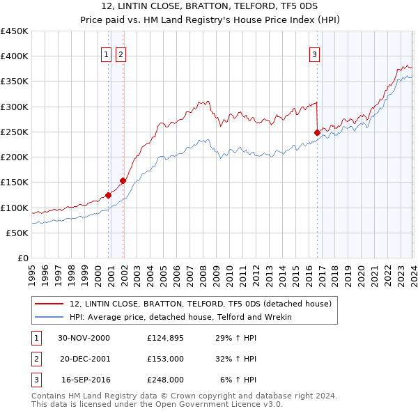 12, LINTIN CLOSE, BRATTON, TELFORD, TF5 0DS: Price paid vs HM Land Registry's House Price Index