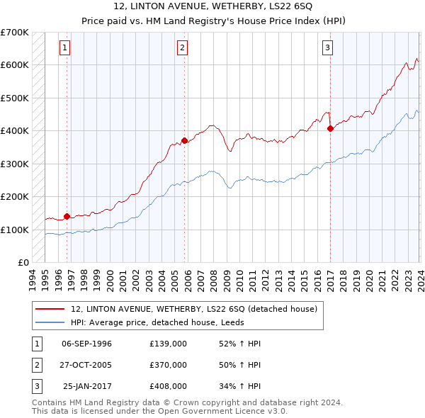 12, LINTON AVENUE, WETHERBY, LS22 6SQ: Price paid vs HM Land Registry's House Price Index