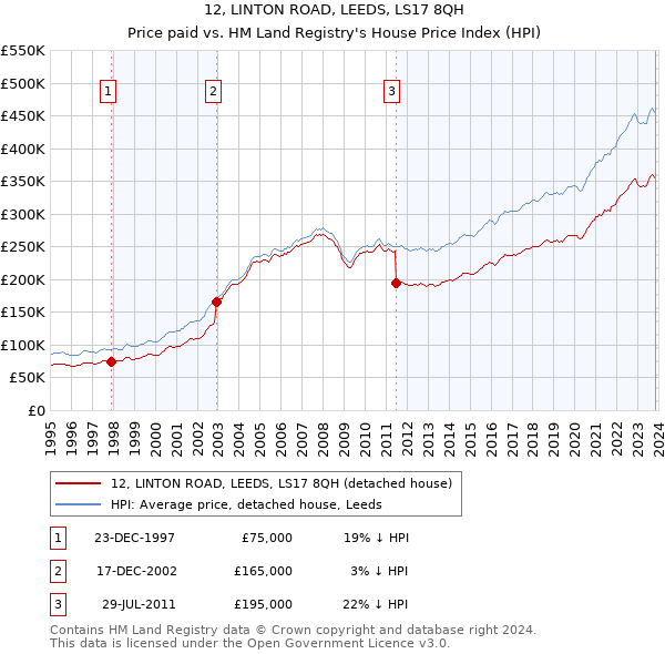 12, LINTON ROAD, LEEDS, LS17 8QH: Price paid vs HM Land Registry's House Price Index