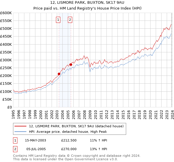 12, LISMORE PARK, BUXTON, SK17 9AU: Price paid vs HM Land Registry's House Price Index