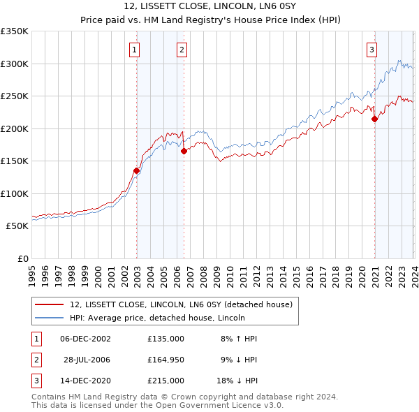 12, LISSETT CLOSE, LINCOLN, LN6 0SY: Price paid vs HM Land Registry's House Price Index