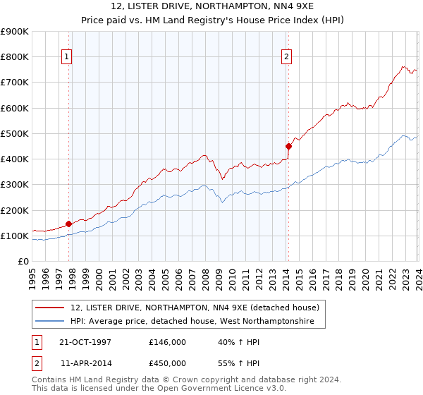 12, LISTER DRIVE, NORTHAMPTON, NN4 9XE: Price paid vs HM Land Registry's House Price Index