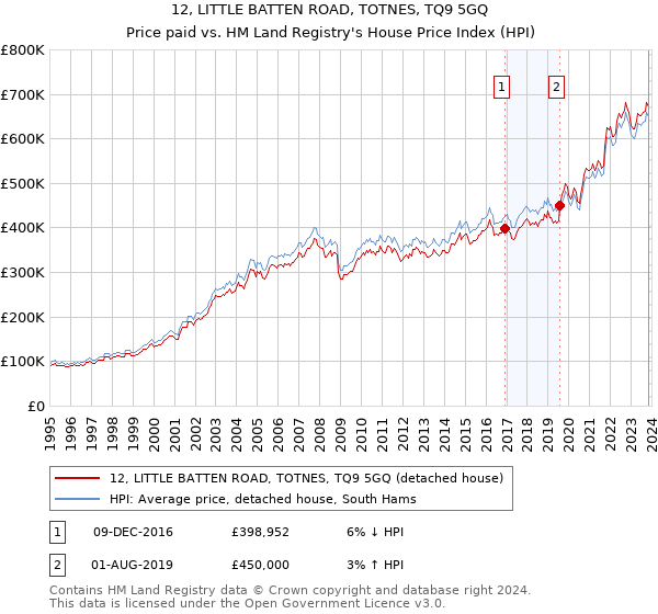 12, LITTLE BATTEN ROAD, TOTNES, TQ9 5GQ: Price paid vs HM Land Registry's House Price Index