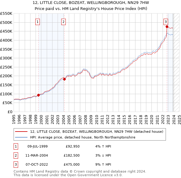 12, LITTLE CLOSE, BOZEAT, WELLINGBOROUGH, NN29 7HW: Price paid vs HM Land Registry's House Price Index