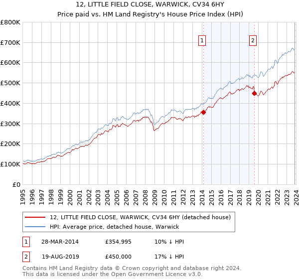 12, LITTLE FIELD CLOSE, WARWICK, CV34 6HY: Price paid vs HM Land Registry's House Price Index