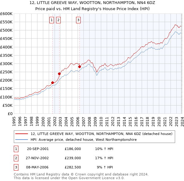 12, LITTLE GREEVE WAY, WOOTTON, NORTHAMPTON, NN4 6DZ: Price paid vs HM Land Registry's House Price Index