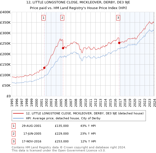12, LITTLE LONGSTONE CLOSE, MICKLEOVER, DERBY, DE3 9JE: Price paid vs HM Land Registry's House Price Index
