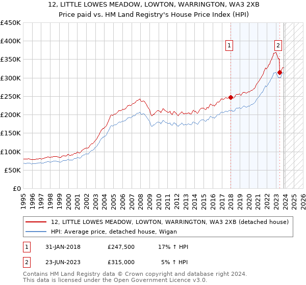 12, LITTLE LOWES MEADOW, LOWTON, WARRINGTON, WA3 2XB: Price paid vs HM Land Registry's House Price Index