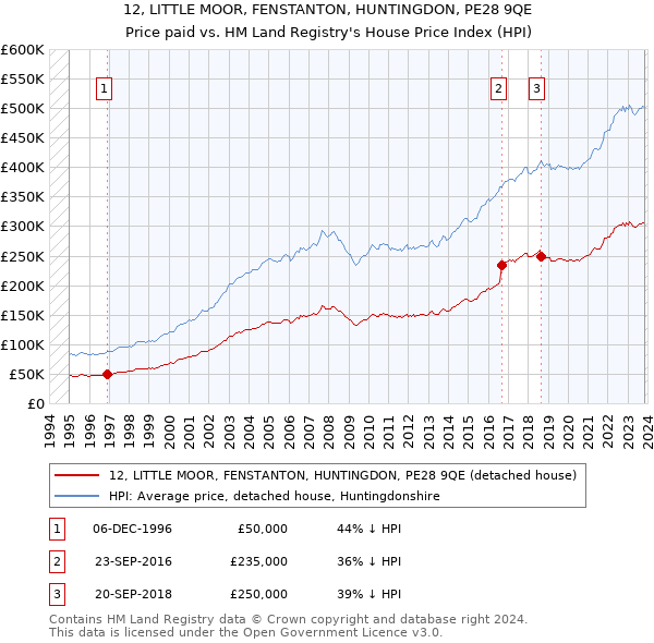 12, LITTLE MOOR, FENSTANTON, HUNTINGDON, PE28 9QE: Price paid vs HM Land Registry's House Price Index