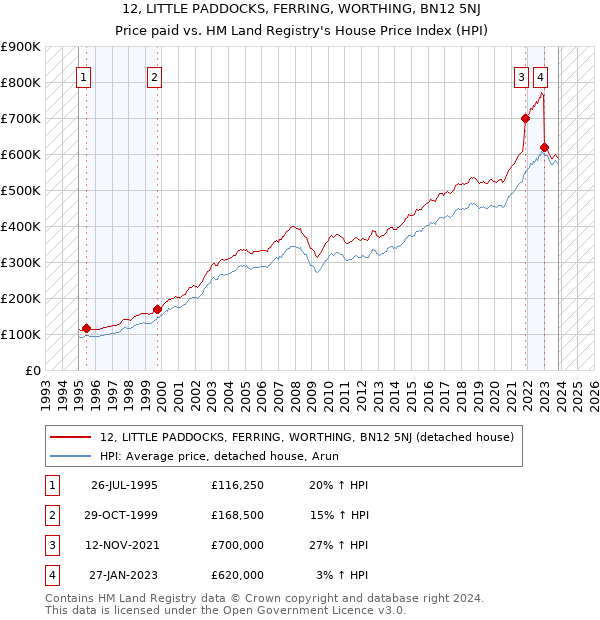 12, LITTLE PADDOCKS, FERRING, WORTHING, BN12 5NJ: Price paid vs HM Land Registry's House Price Index