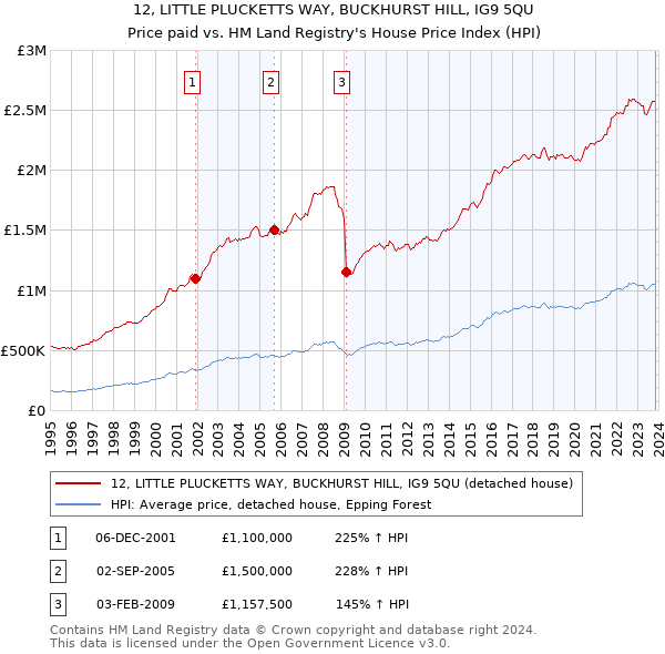 12, LITTLE PLUCKETTS WAY, BUCKHURST HILL, IG9 5QU: Price paid vs HM Land Registry's House Price Index