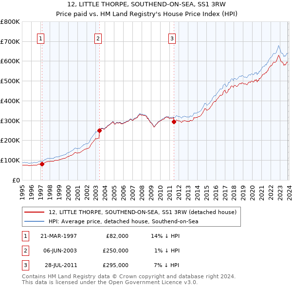 12, LITTLE THORPE, SOUTHEND-ON-SEA, SS1 3RW: Price paid vs HM Land Registry's House Price Index