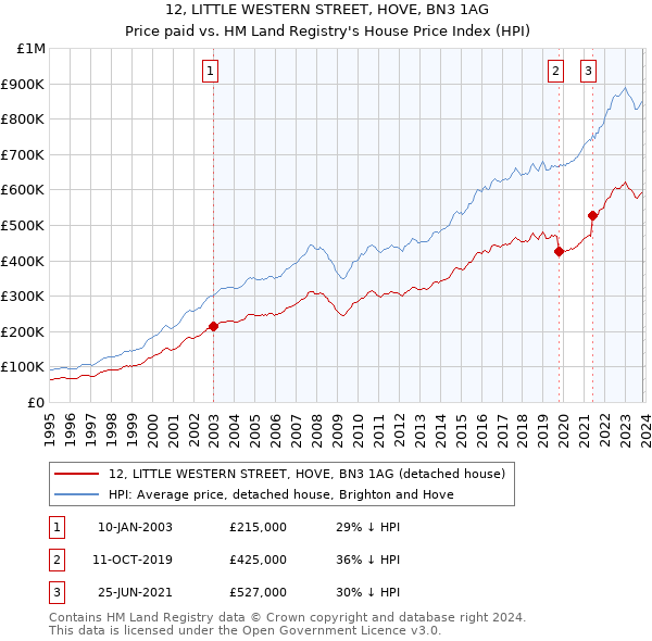 12, LITTLE WESTERN STREET, HOVE, BN3 1AG: Price paid vs HM Land Registry's House Price Index
