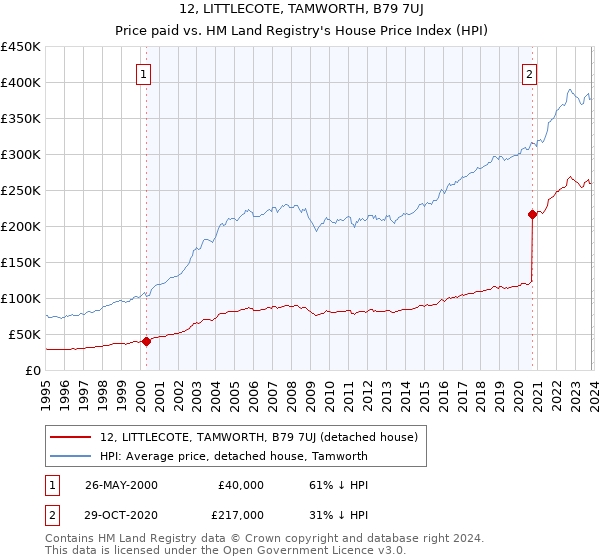 12, LITTLECOTE, TAMWORTH, B79 7UJ: Price paid vs HM Land Registry's House Price Index