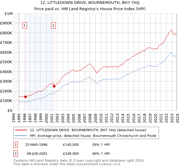 12, LITTLEDOWN DRIVE, BOURNEMOUTH, BH7 7AQ: Price paid vs HM Land Registry's House Price Index
