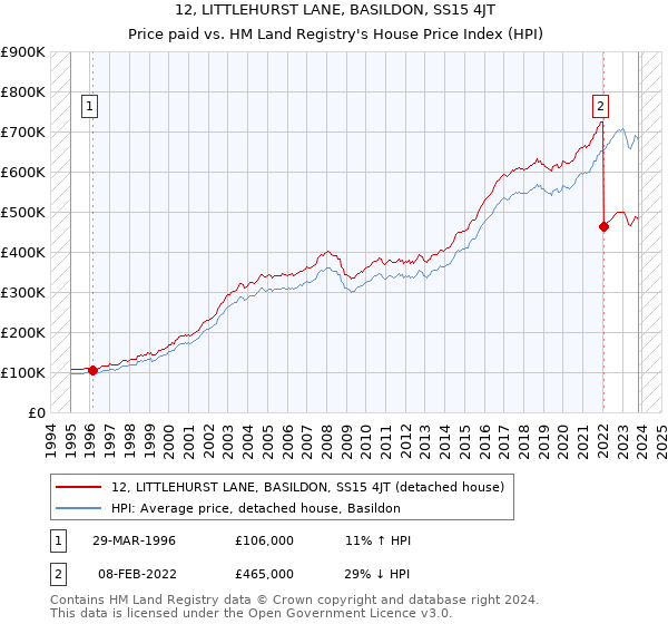 12, LITTLEHURST LANE, BASILDON, SS15 4JT: Price paid vs HM Land Registry's House Price Index