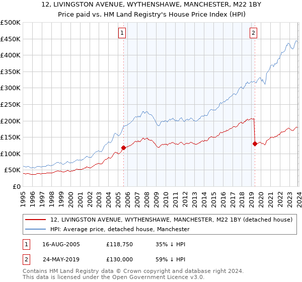 12, LIVINGSTON AVENUE, WYTHENSHAWE, MANCHESTER, M22 1BY: Price paid vs HM Land Registry's House Price Index