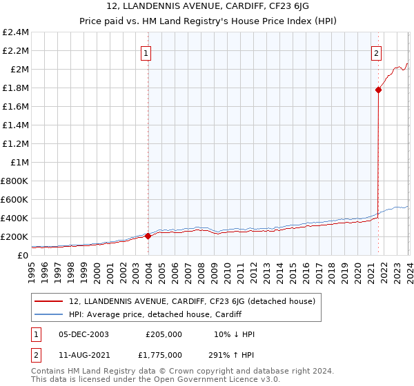 12, LLANDENNIS AVENUE, CARDIFF, CF23 6JG: Price paid vs HM Land Registry's House Price Index