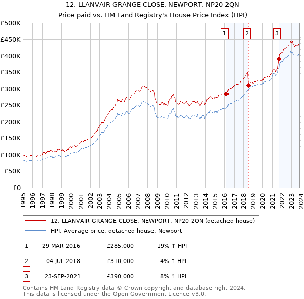 12, LLANVAIR GRANGE CLOSE, NEWPORT, NP20 2QN: Price paid vs HM Land Registry's House Price Index