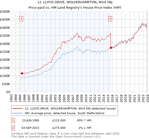 12, LLOYD DRIVE, WOLVERHAMPTON, WV4 5NJ: Price paid vs HM Land Registry's House Price Index