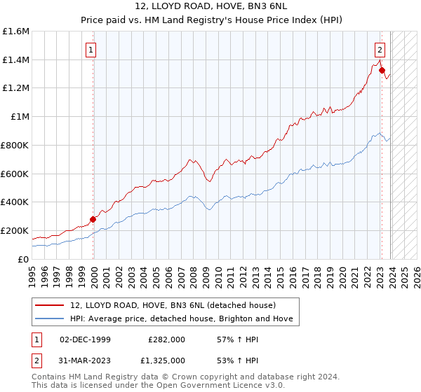 12, LLOYD ROAD, HOVE, BN3 6NL: Price paid vs HM Land Registry's House Price Index