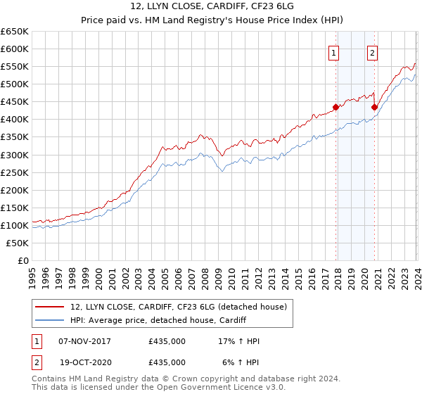 12, LLYN CLOSE, CARDIFF, CF23 6LG: Price paid vs HM Land Registry's House Price Index