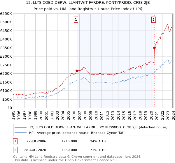 12, LLYS COED DERW, LLANTWIT FARDRE, PONTYPRIDD, CF38 2JB: Price paid vs HM Land Registry's House Price Index