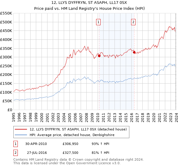 12, LLYS DYFFRYN, ST ASAPH, LL17 0SX: Price paid vs HM Land Registry's House Price Index