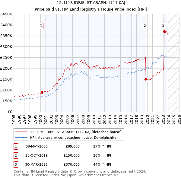 12, LLYS IDRIS, ST ASAPH, LL17 0AJ: Price paid vs HM Land Registry's House Price Index