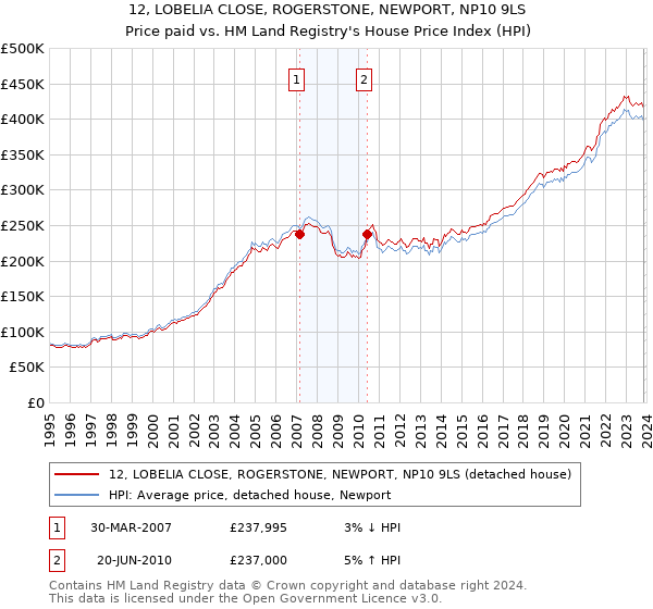 12, LOBELIA CLOSE, ROGERSTONE, NEWPORT, NP10 9LS: Price paid vs HM Land Registry's House Price Index