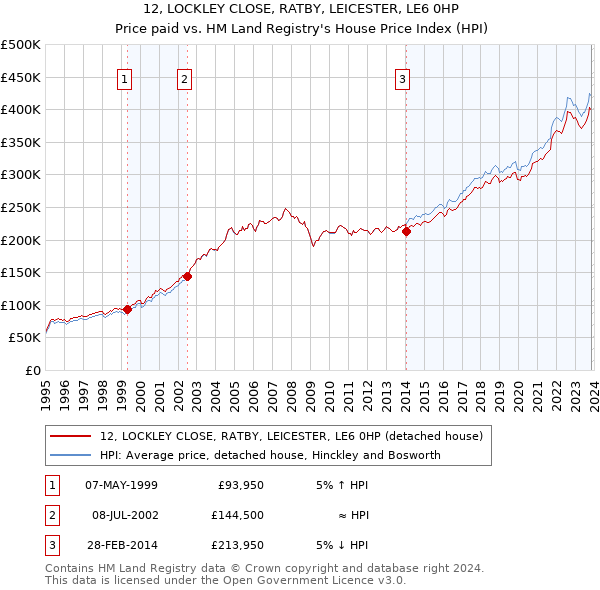 12, LOCKLEY CLOSE, RATBY, LEICESTER, LE6 0HP: Price paid vs HM Land Registry's House Price Index