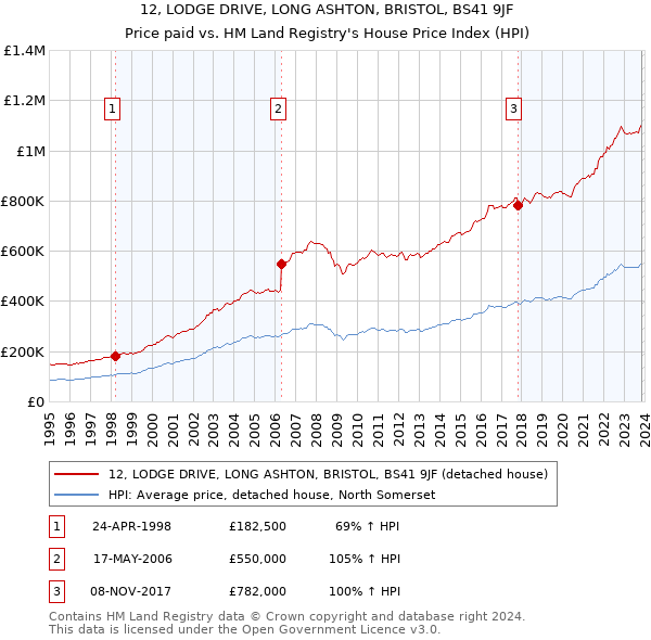12, LODGE DRIVE, LONG ASHTON, BRISTOL, BS41 9JF: Price paid vs HM Land Registry's House Price Index