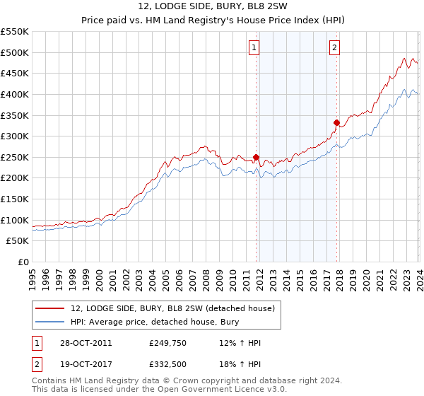 12, LODGE SIDE, BURY, BL8 2SW: Price paid vs HM Land Registry's House Price Index