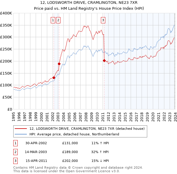 12, LODSWORTH DRIVE, CRAMLINGTON, NE23 7XR: Price paid vs HM Land Registry's House Price Index