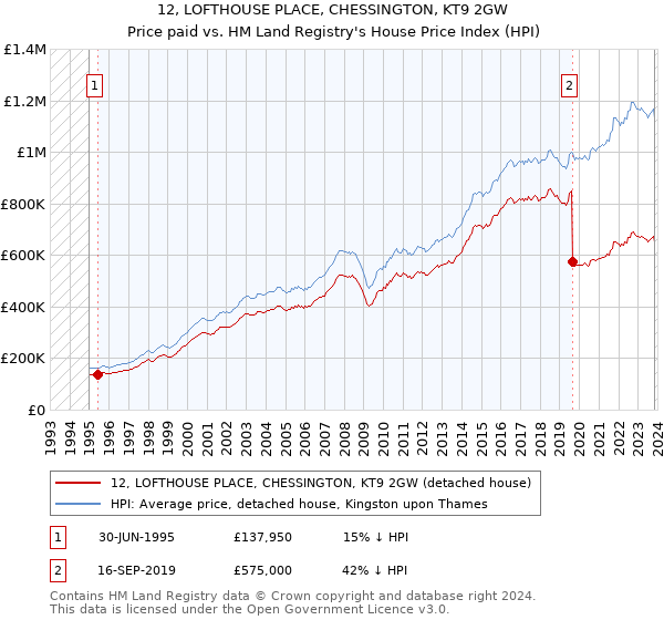 12, LOFTHOUSE PLACE, CHESSINGTON, KT9 2GW: Price paid vs HM Land Registry's House Price Index