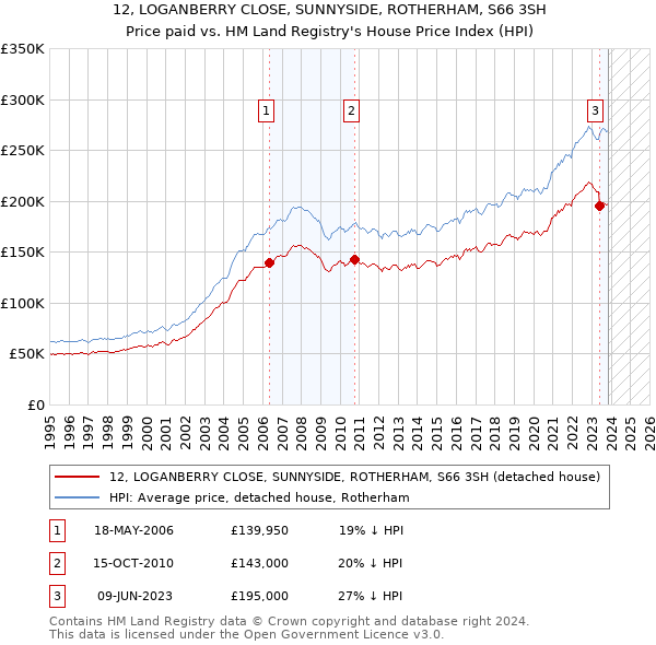12, LOGANBERRY CLOSE, SUNNYSIDE, ROTHERHAM, S66 3SH: Price paid vs HM Land Registry's House Price Index