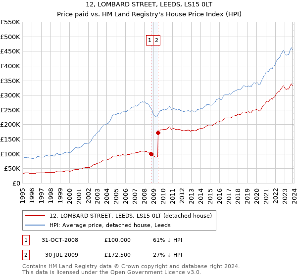 12, LOMBARD STREET, LEEDS, LS15 0LT: Price paid vs HM Land Registry's House Price Index