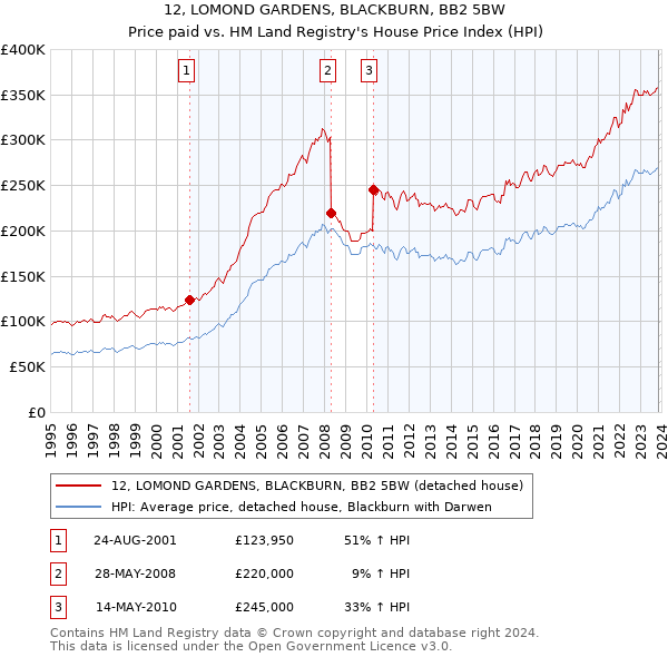 12, LOMOND GARDENS, BLACKBURN, BB2 5BW: Price paid vs HM Land Registry's House Price Index