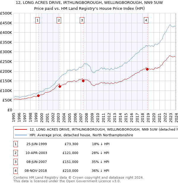 12, LONG ACRES DRIVE, IRTHLINGBOROUGH, WELLINGBOROUGH, NN9 5UW: Price paid vs HM Land Registry's House Price Index
