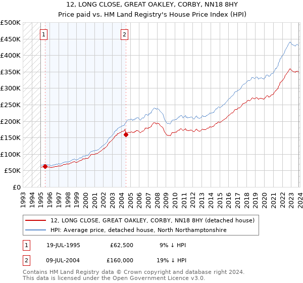 12, LONG CLOSE, GREAT OAKLEY, CORBY, NN18 8HY: Price paid vs HM Land Registry's House Price Index
