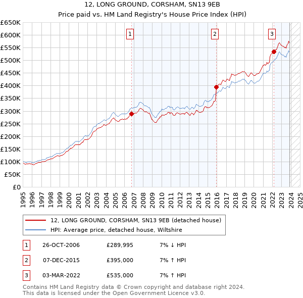 12, LONG GROUND, CORSHAM, SN13 9EB: Price paid vs HM Land Registry's House Price Index