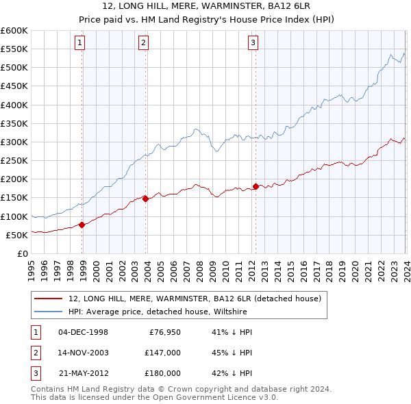 12, LONG HILL, MERE, WARMINSTER, BA12 6LR: Price paid vs HM Land Registry's House Price Index